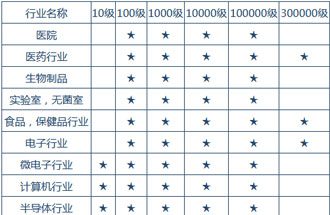 空氣潔凈度技術(shù)適用的行業(yè)有哪些？