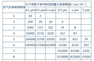 空氣潔凈度是什么？空氣潔凈度的級(jí)別怎么區(qū)分？