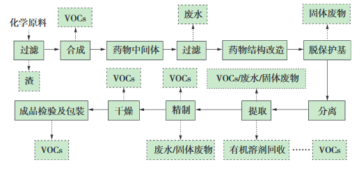 化學(xué)合成類制藥典型生產(chǎn)工藝及VOCs排放環(huán)節(jié)示意圖