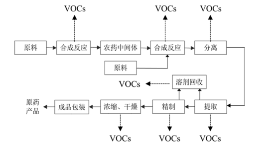 典型化學(xué)農(nóng)藥制造工藝及VOCs排放環(huán)節(jié)示意圖